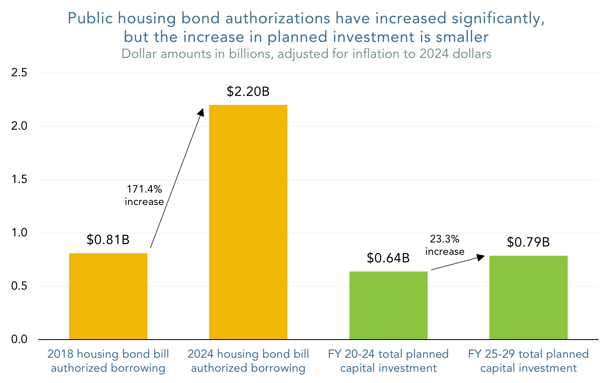 Public housing bond authorizations have increased significantly, but the increase in planned investment is smaller